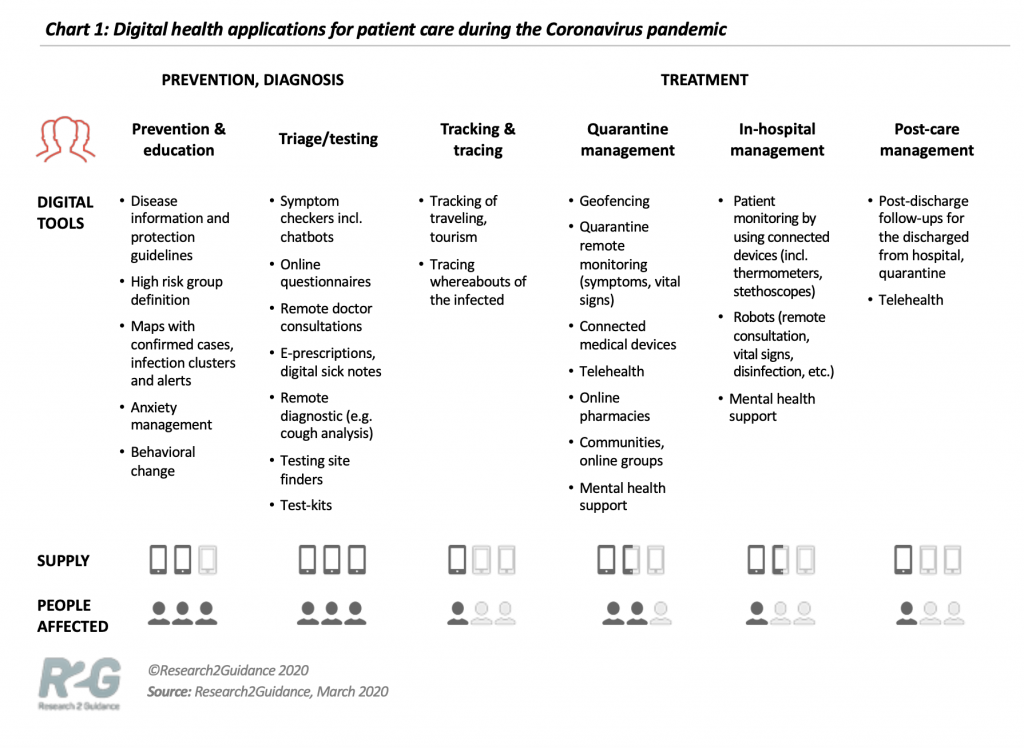 Source: Research2guidance - How can digital health support the management of the pandemic?